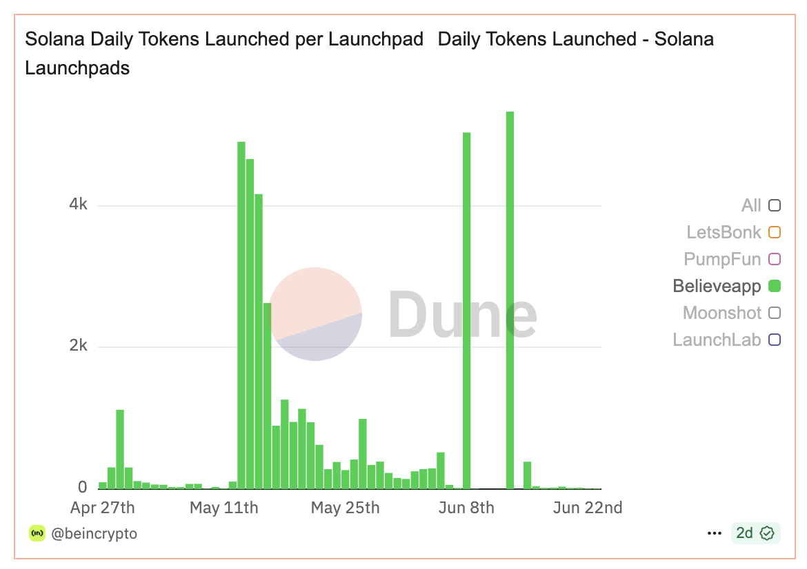 Believe memecoin launchpad unveils $1M Builders Fund amid declining platform activity - 1